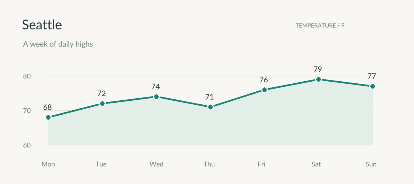 Line chart of Seattle daily high temperatures from Monday to Sunday.